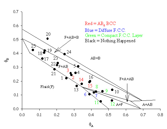 The phase diagram for a size ratio of 0.3066