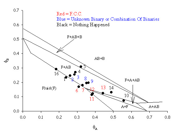 The phase diagram for a size ratio of 0.3846