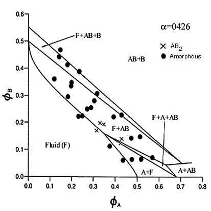 The phase diagram for the size ratio 0.4265