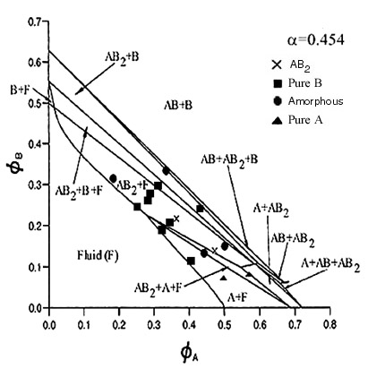 The phase diagram for the size ratio 0.454