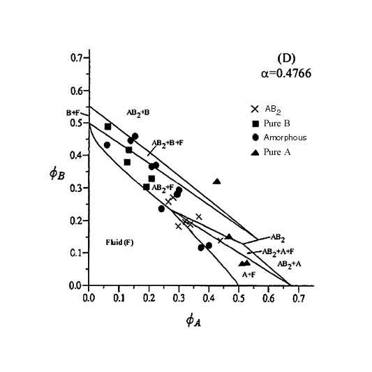 The phase diagram for the size ratio 0.4766