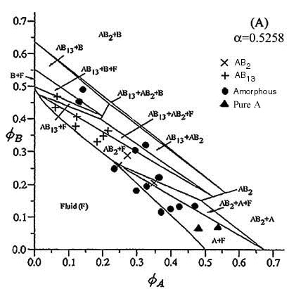 The Phase Diagram for a size ratio of 0.5258