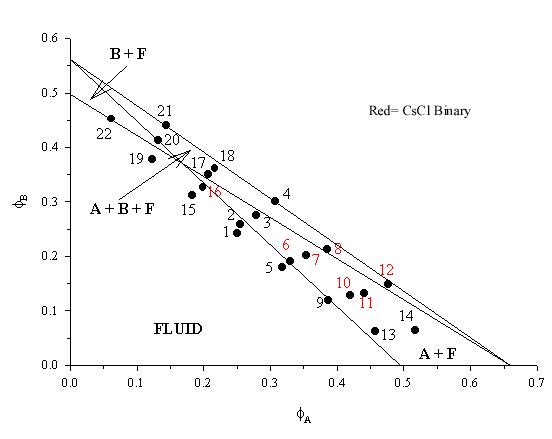 The Phase Diagram for a size ratio of 0.736