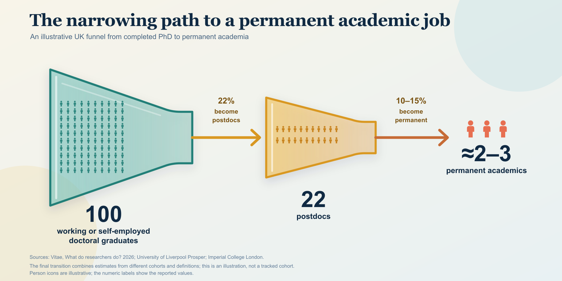 The narrowing path from doctoral graduation to a permanent academic job