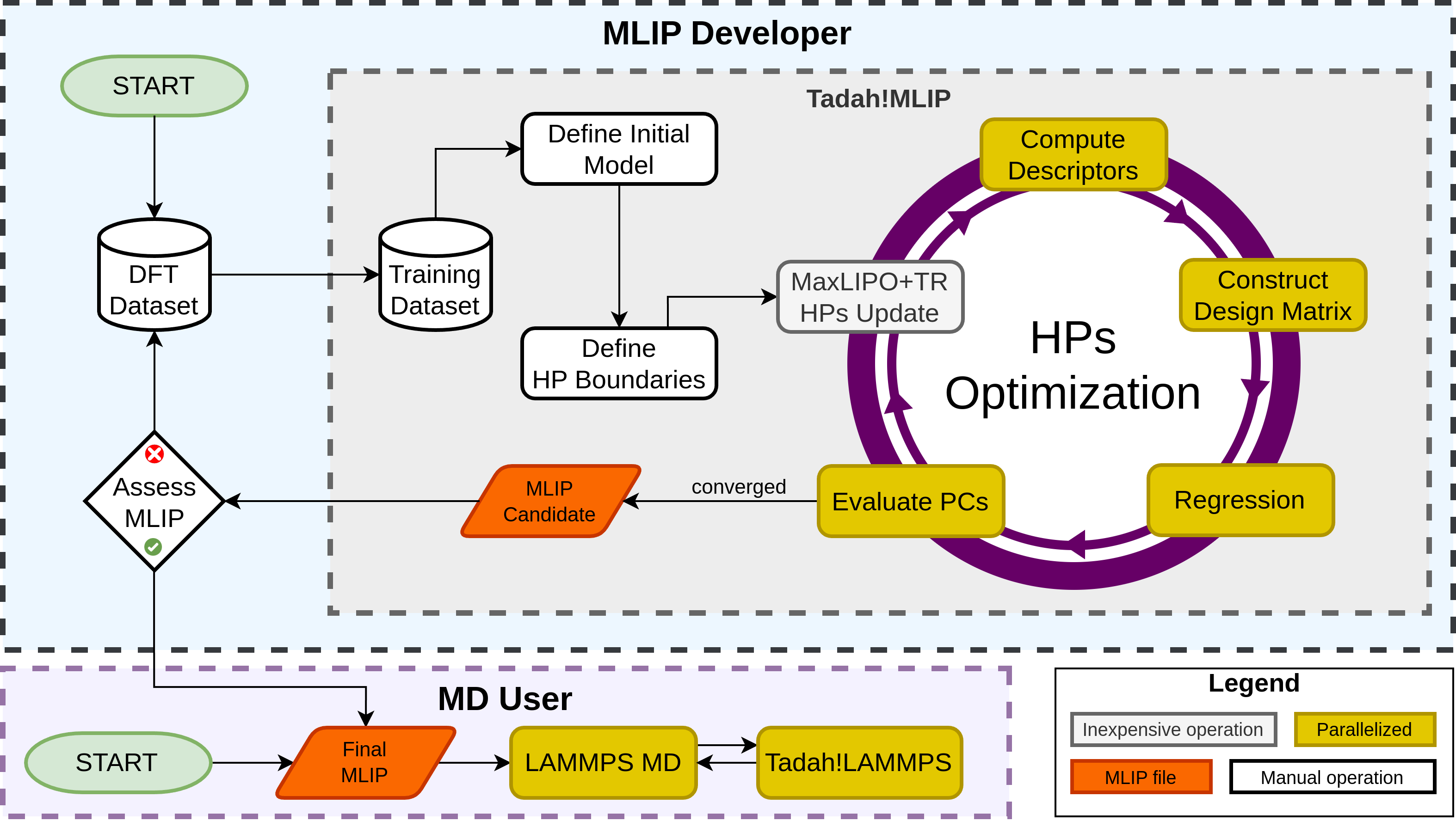 Workflow of building and validating an ML interatomic potential (placeholder) Tadah
