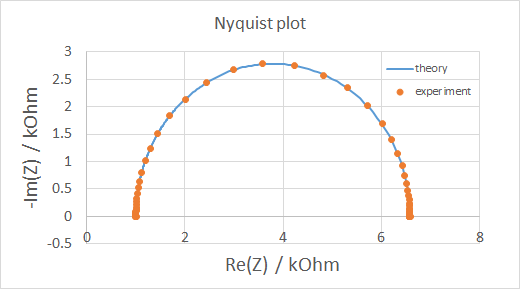 Nyquist plot for Randles circuit: points from experiment and solid line from theeory.